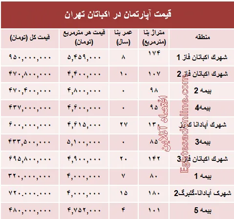 قیمت آپارتمان در منطقه اکباتان تهران؟ +جدول