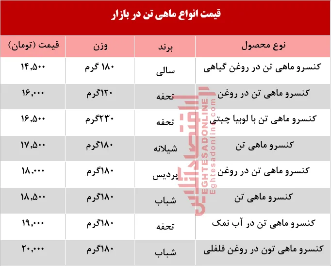 انواع کنسرو ماهی تن در بازار چند؟ +جدول