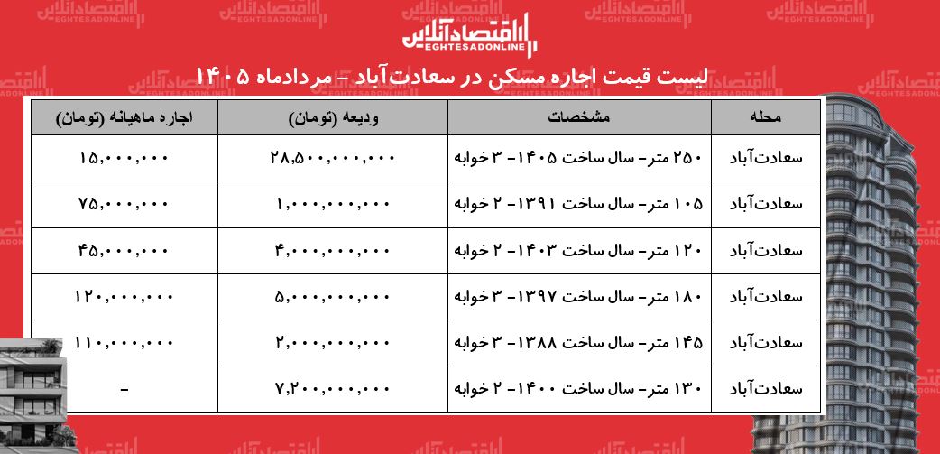 لیست قیمت اجاره مسکن در سعادتآباد | اجارهنشینی در این منطقه چقدر سرمایه نیاز دارد؟ + جدول مردادماه ۱۴۰۵ لیست قیمت اجاره مسکن در سعادتآباد | اجارهنشینی در این منطقه چقدر سرمایه نیاز دارد؟ + جدول مردادماه ۱۴۰۵