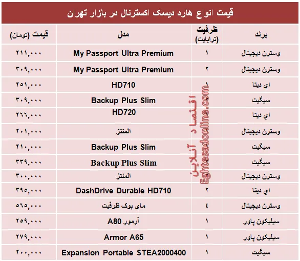 قیمت انواع هارد‌ دیسک‌ اکسترنال؟ +جدول