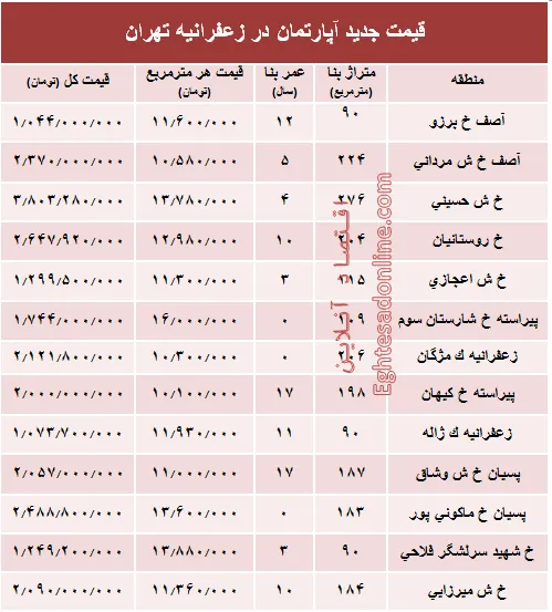 مظنه آپارتمان در منطقه  زعفرانیه؟ +جدول