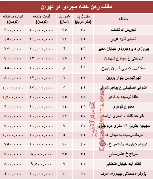 مظنه رهن خانه نقلی در تهران؟ +جدول