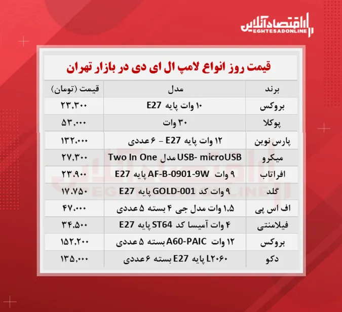 قیمت جدید لامپ ال ای دی (۲۳ مهرماه ۱۴۰۰)