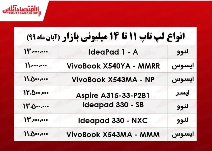 با ۱۴میلیون چه لپ‌تاپی می‌توان خرید؟ +جدول