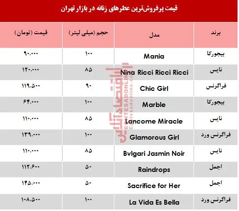 قیمت پرفروش‌ترین عطرهای زنانه +جدول