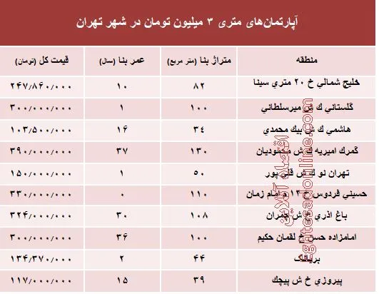 آپارتمان‌های متری ۳ میلیون تومان شهر تهران کجاست؟ +جدول