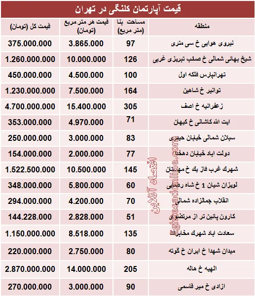 مظنه واحدهای کلنگی در تهران؟ +جدول