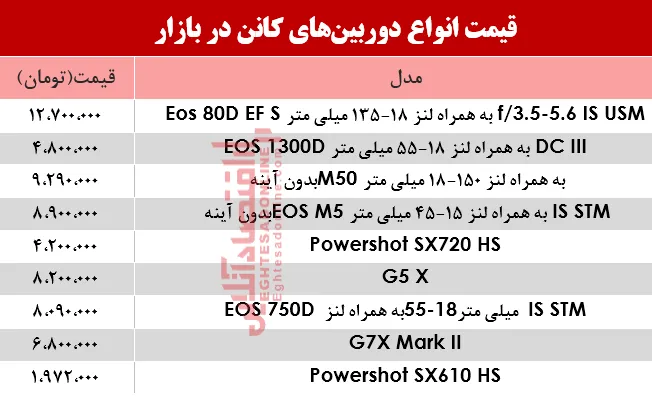 نرخ دوربین‌های‌ عکاسی کانن در بازار؟ +جدول