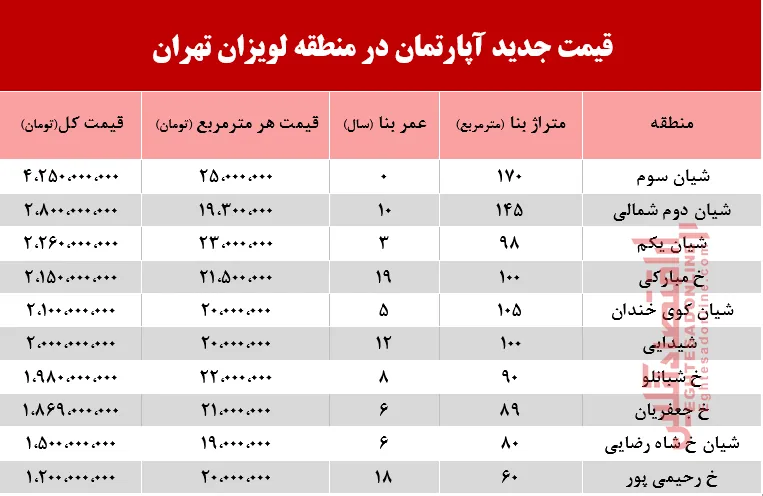 قیمت آپارتمان در منطقه لویزان +جدول