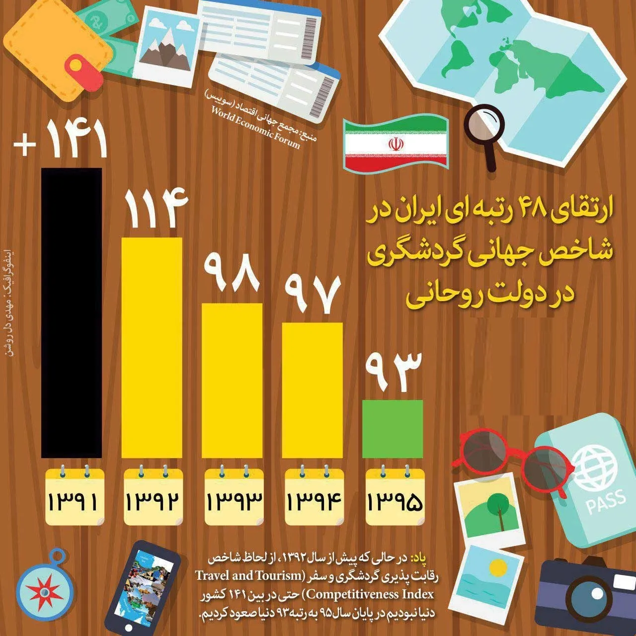 ارتقای ۴۸ رتبه‌ای ایران در شاخص جهانی گردشگری در دولت‌یازدهم +اینفوگرافیک