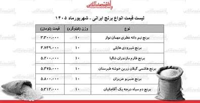 قیمت-جدید-انواع-برنج-ایرانی-13-شهریور-1405-کیسه-10-کیلویی-برنج-عنبربو-نیم-دانه-دم-سیاه-طارم-و-چند-شد-جدول