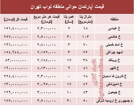 نرخ جدید واحد مسکونی در محدوده نواب؟ +جدول