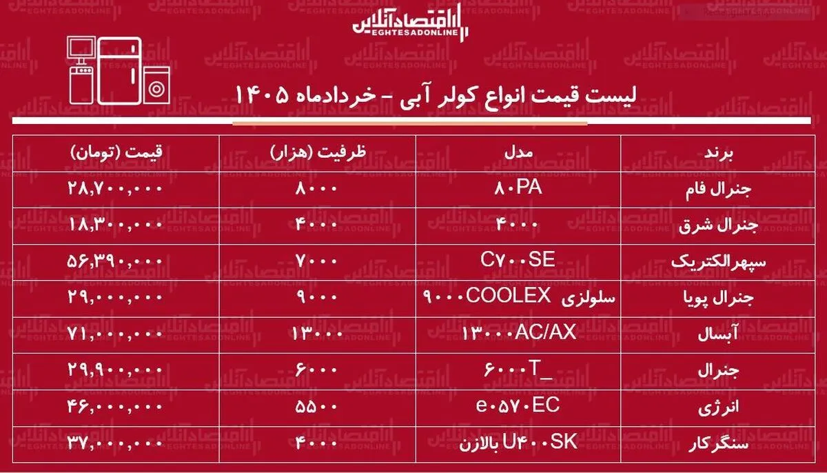 قیمت جدید انواع کولر آبی در بازار ۳۰ خرداد ۱۴۰۵ | کولر آبی ۷۰۰۰ چند شد؟ + جدول
