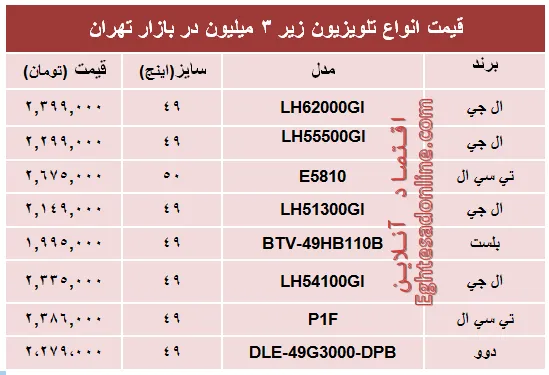 جدیدترین تلویزیون‌های‌ ارزان‌قیمت‌ بازار؟+جدول