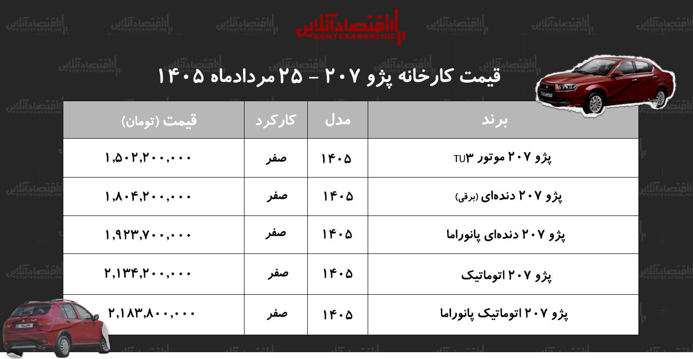 قیمت جدید کارخانه پژو ۲۰۷ اعلام شد/ افزایش قیمت پژو۲۰۷ در بازار + جدول مردادماه ۱۴۰۵