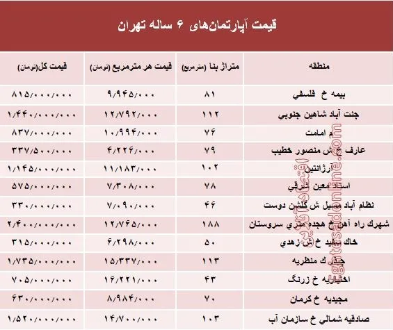 مظنه آپارتمان‌های 6 ساله تهران  +جدول