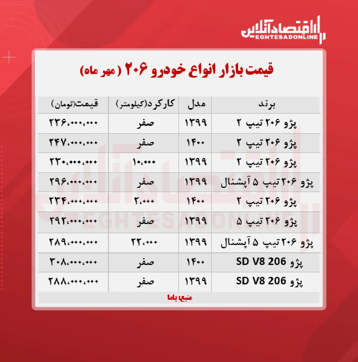 پژو ۲۰۶ به مرز ۲۹۶ میلیون تومان رسید (۱۴۰۰/۷/۱۵)