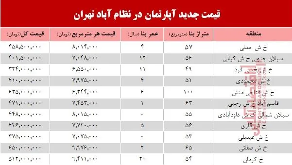 مظنه آپارتمان در منطقه  نظام آباد؟ +جدول