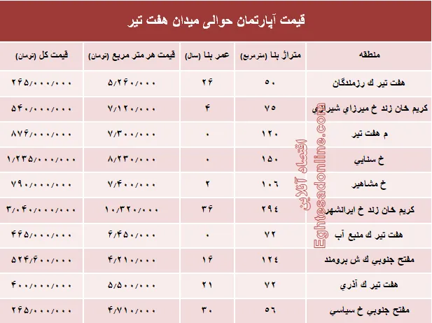 قیمت واحد مسکونی حوالی میدان هفت تیر؟ +جدول