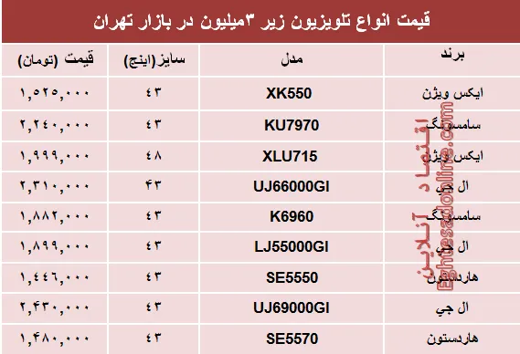نرخ انواع تلویزیون‌های‌ ارزان در بازار؟ +جدول