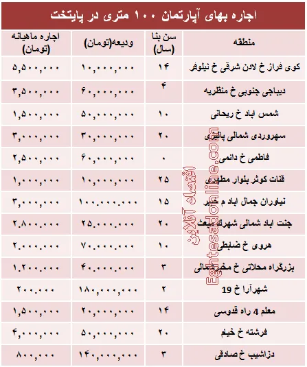 مظنه رهن آپارتمان ۱۰۰ متری در تهران + جدول