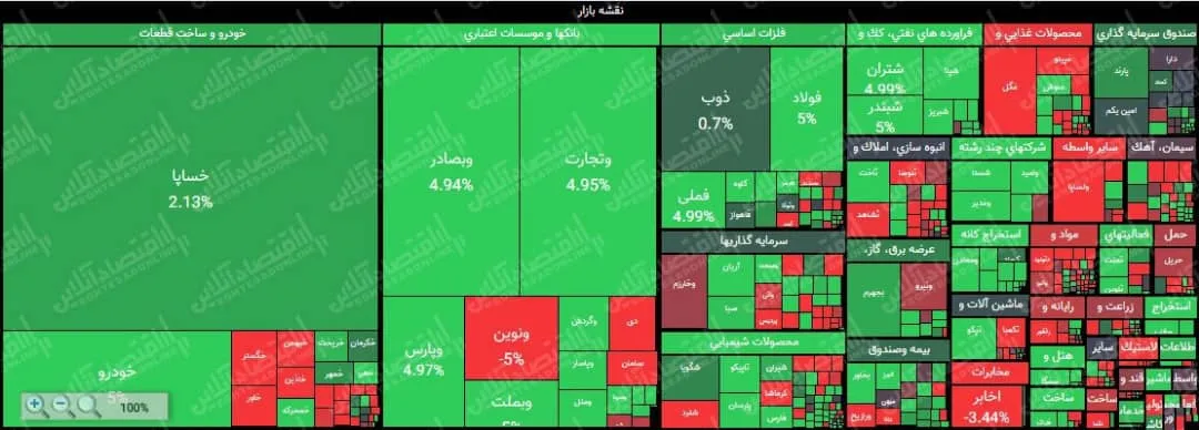 سبز پوشی شاخص با رشد ۱۲هزار و ۴۰۰واحدی
