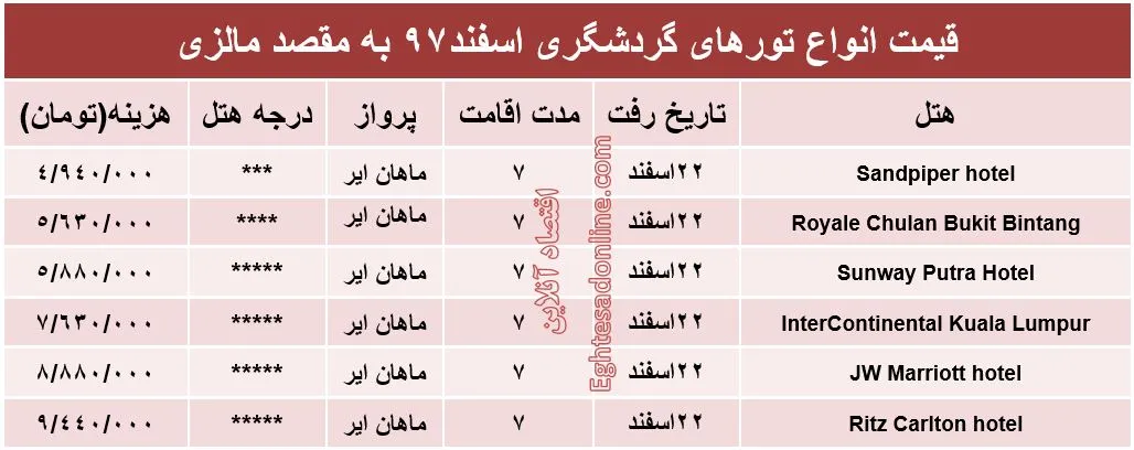 سفر 7روزه به مالزی چقدر آب می‌خورد؟