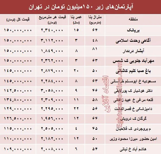 با ۱۵۰میلیون کجا می‌توان‌ خانه‌ خرید؟ +جدول