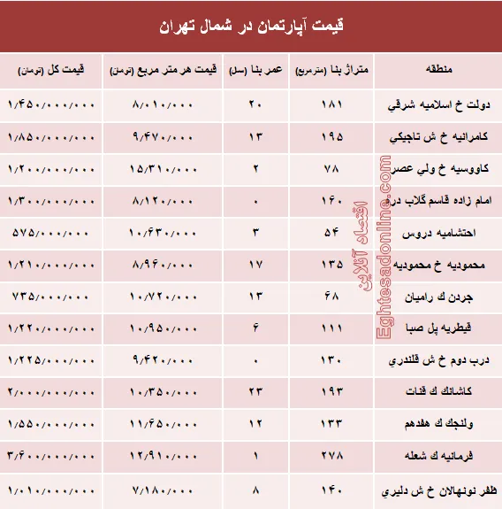 نرخ قطعی آپارتمان در شمال تهران؟ +جدول