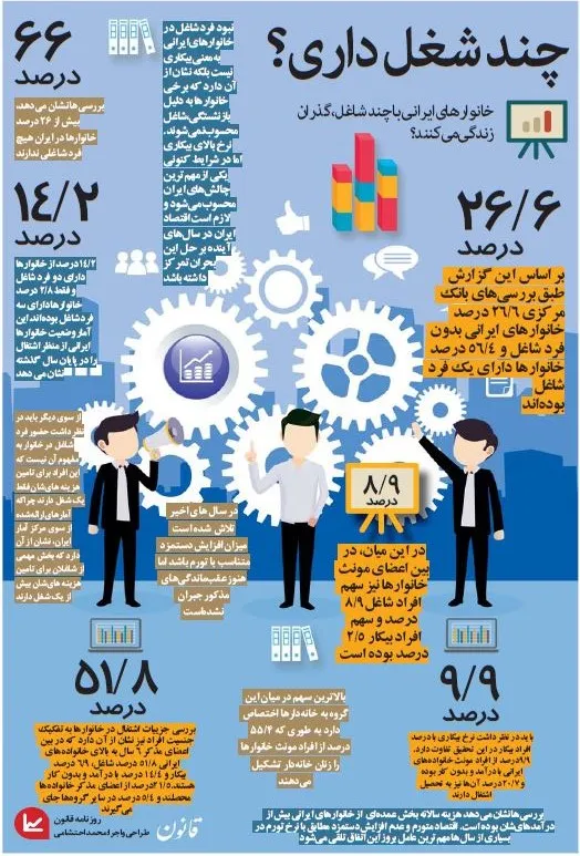 ایرانیان با چند شاغل گذران زندگی می‌کنند؟ +اینفوگرافیک