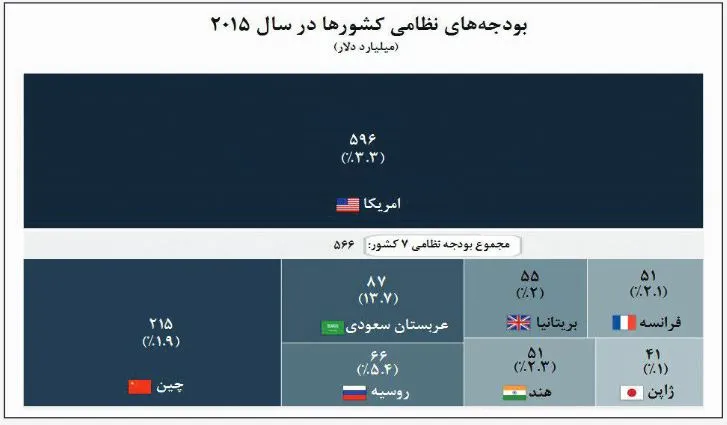 آمریکا در صدر جدول «هزینه‌های نظامی»