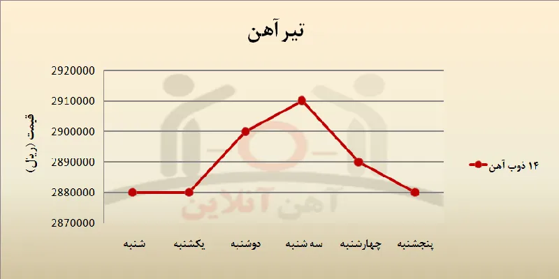 هفته اخیر در بازار فولاد چه گذشت؟