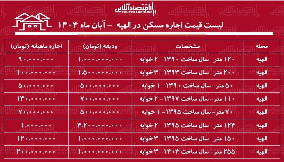 لیست قیمت اجاره مسکن در الهیه / اجاره آپارتمان ۲ خوابه در خیابان فرشته چقدر هزینه دارد؟ + جدول آبان ماه ۱۴۰۴