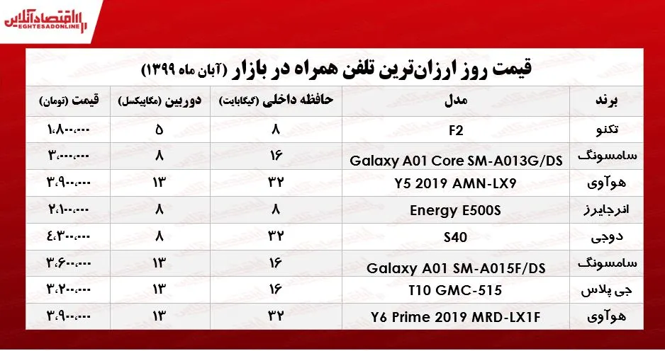 ارزان‌ترین موبایل‌های بازار  +جـدول