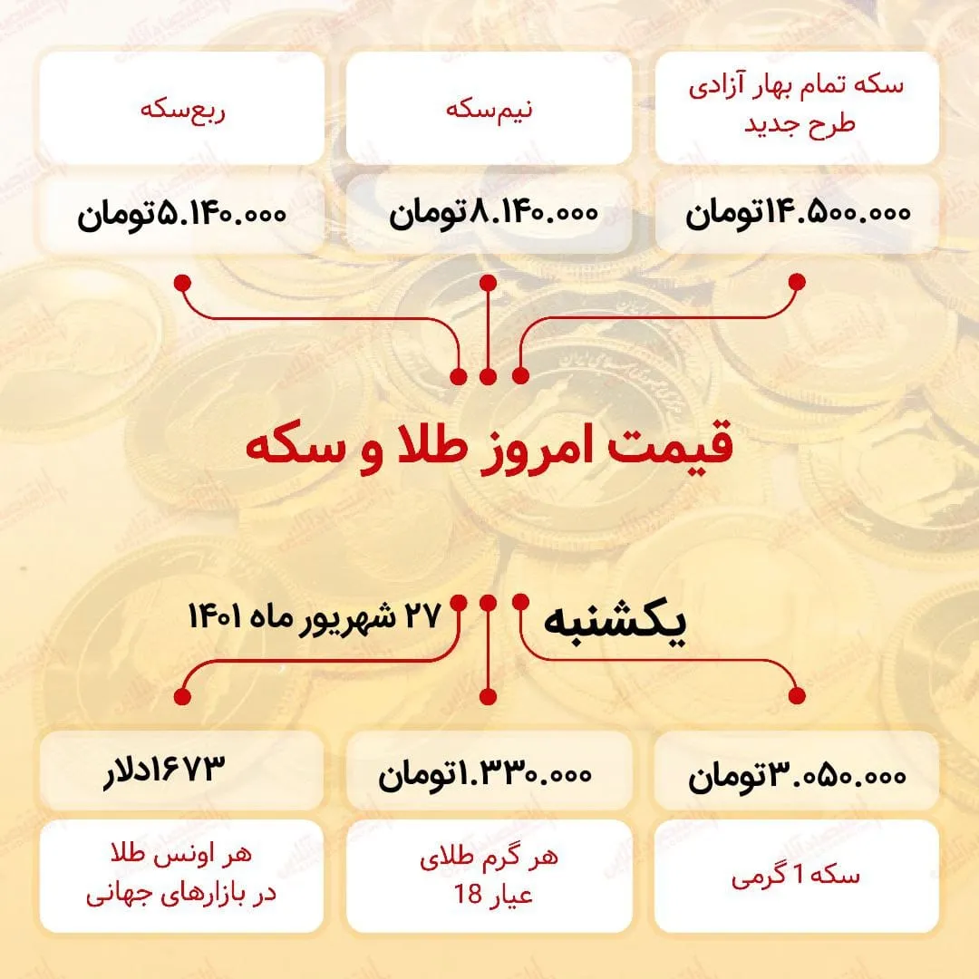 قیمت سکه امروز بیست و هفتم شهریور ۱۴۰۱