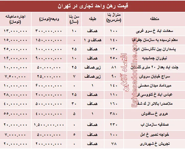 نرخ قطعی رهن واحد تجاری در تهران +جدول