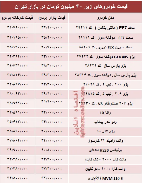 با ۴۰ میلیون‌ چه خودرویی می‌توان خرید؟ +جدول