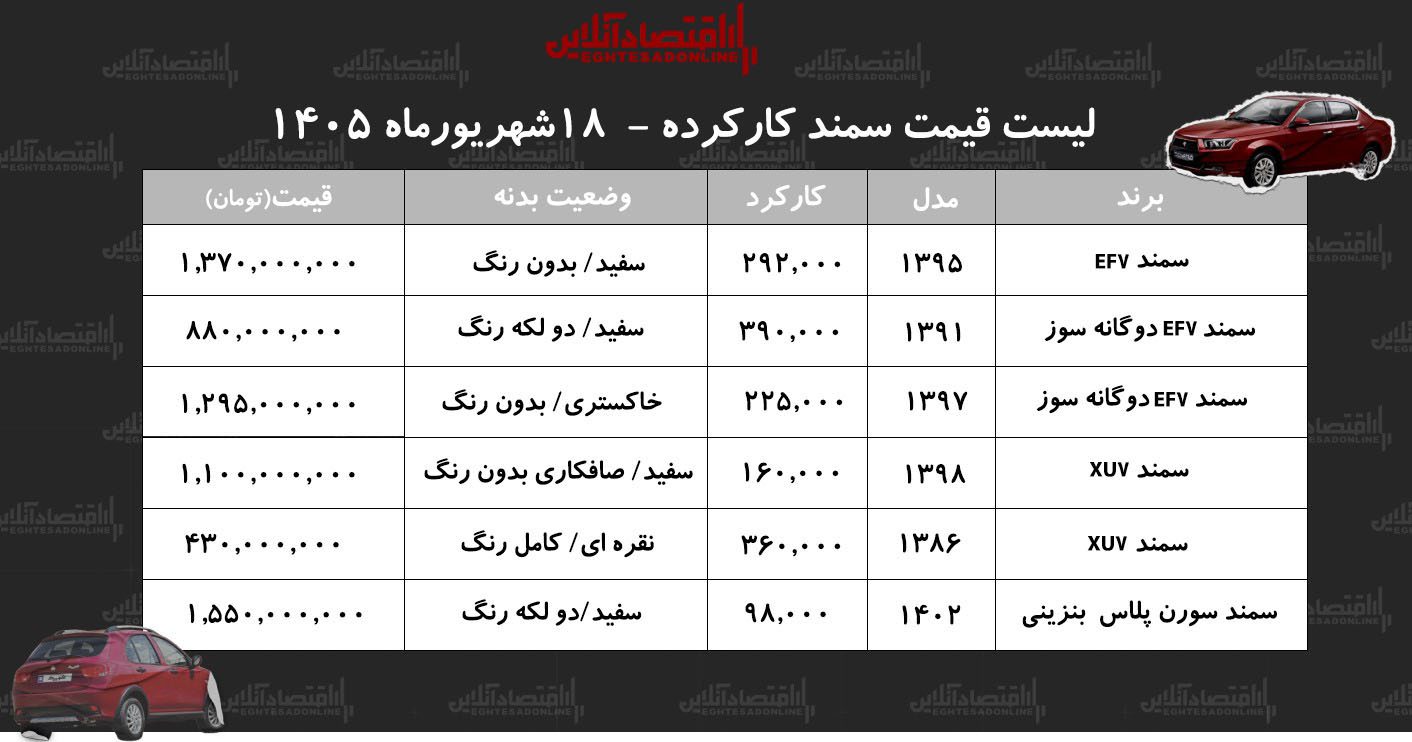 لیست قیمت سمند کارکرده/ سمند دوگانه‌سوز در بازار چند؟ + جدول شهریور ۱۴۰۵