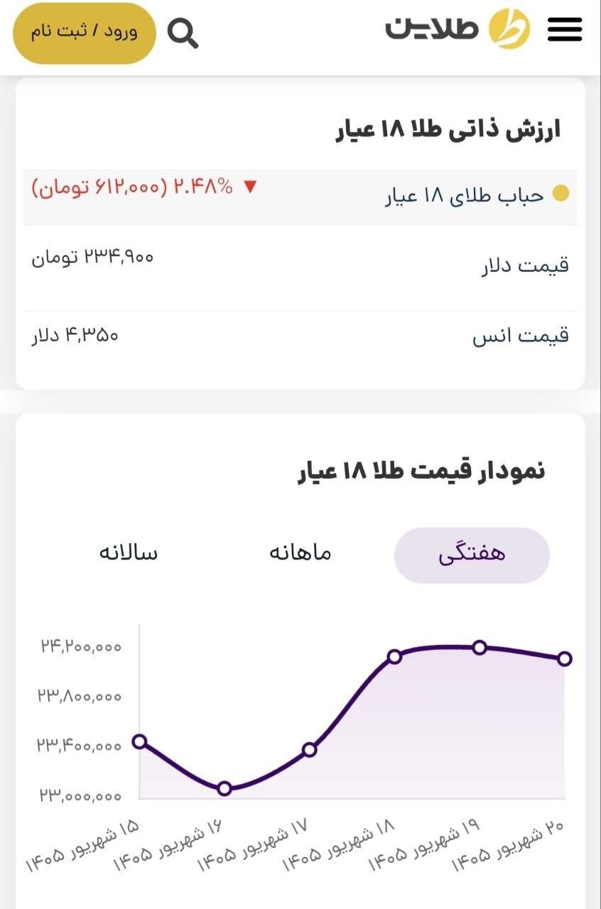 پیش بینی قیمت طلا و سکه تا انتهای هفته/ مداخله دولت قیمت ها را کاهشی کرد پیش بینی قیمت طلا و سکه تا انتهای هفته/ مداخله دولت قیمت ها را کاهشی کرد