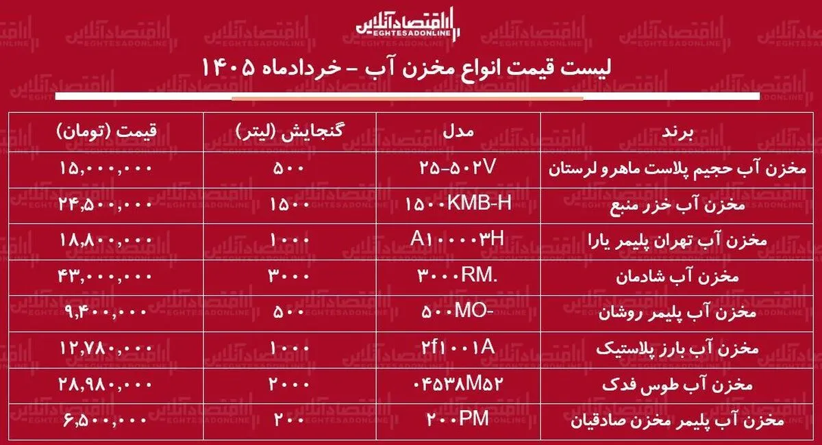 لیست قیمت انواع مخزن آب در بازار / مخزن آب ۵۰۰، ۱۰۰۰ و ۲۰۰۰ لیتری چند شد؟ + جدول خردادماه ۱۴۰۵