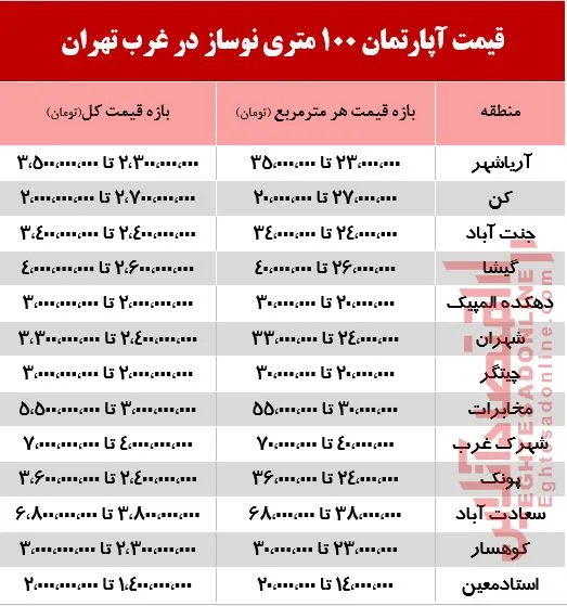 قیمت آپارتمان نوساز  100 متری در غرب تهران +جدول