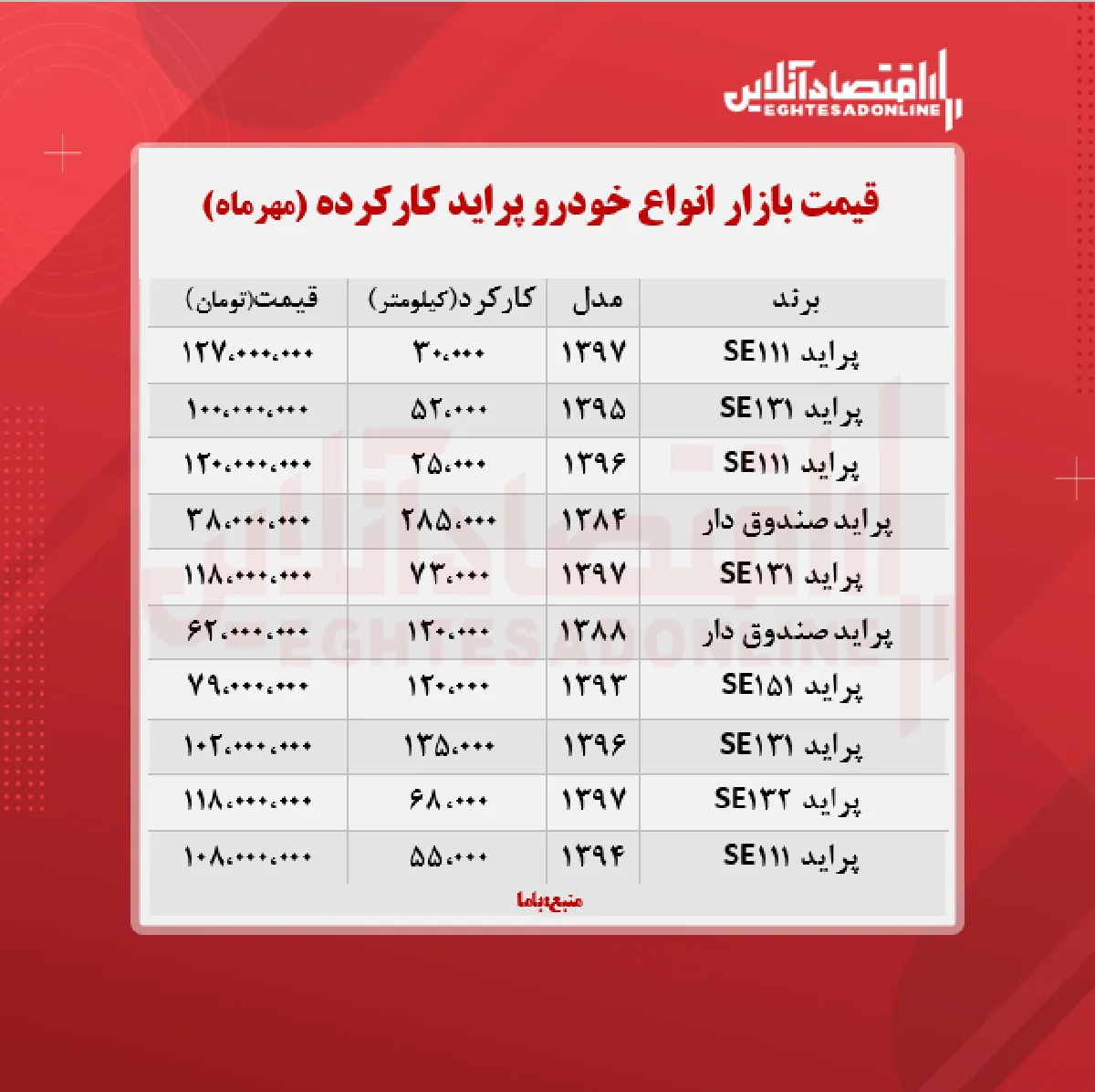 قیمت پراید کارکرده امروز ۱۴۰۰/۷/۷