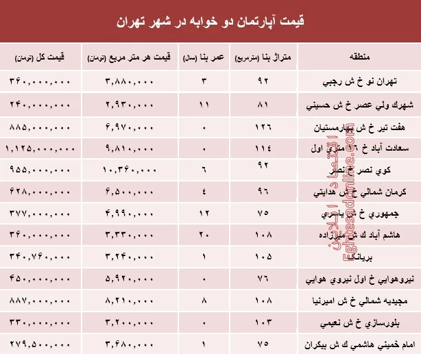 مظنه آپارتمان دوخوابه در شهر تهران؟ +جدول
