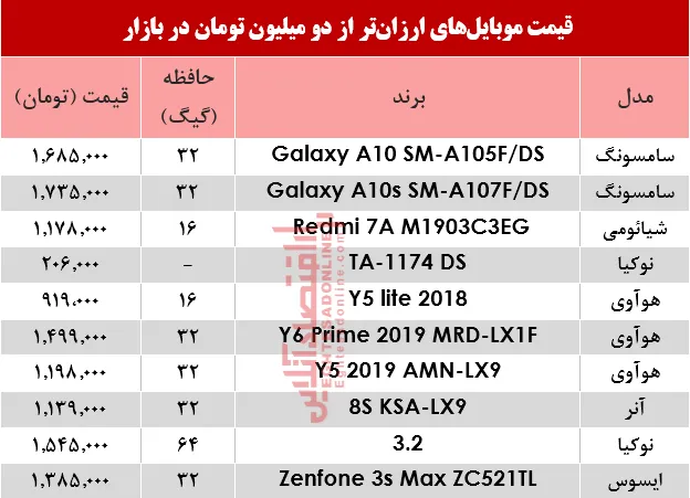 نرخ موبایل&zwnj;های ارزان&zwnj;تر از دومیلیون تومان در بازار؟ +جدول