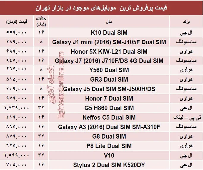 پرفروش ترین  موبایل‌های‌ بازار کدامند؟ +جدول