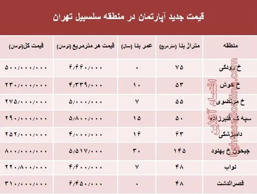 مظنه آپارتمان در منطقه سلسبیل ؟ +جدول