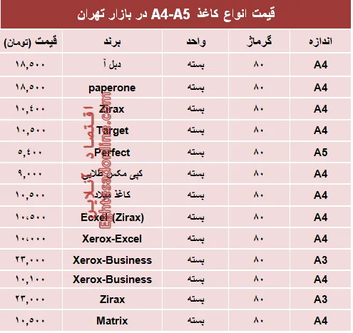 مظنه انواع کاغذهای A4-A5 در بازار تهران؟ +جدول