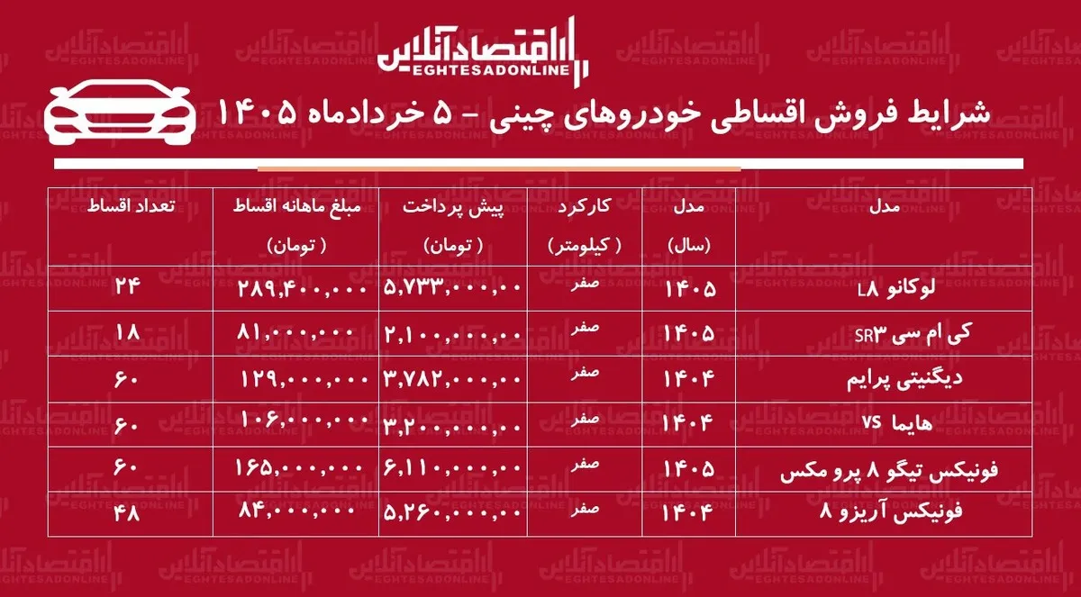 شرایط جدید فروش اقساطی خودروهای چینی در بازار / لوکانو، دیگنیتی، هایما، کی ام سی با اقساط بلندمدت + جدول خرداد ۱۴۰۵