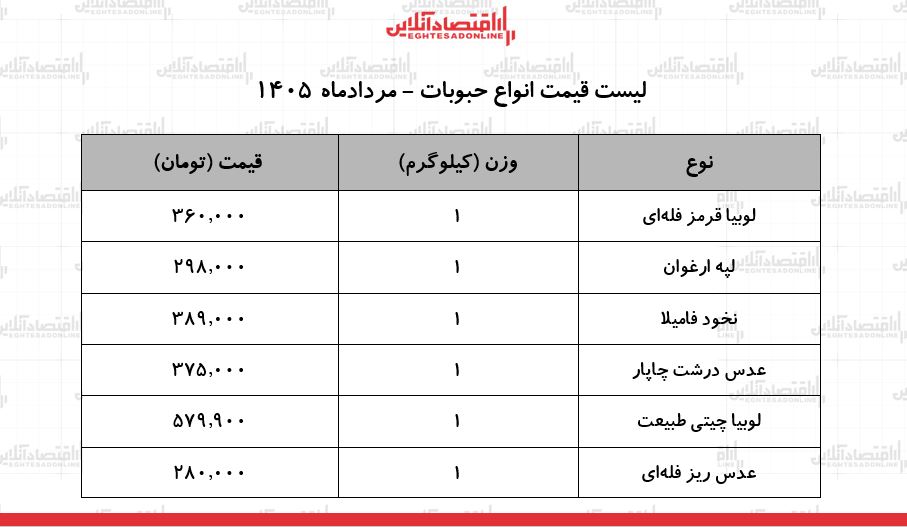قیمت جدید انواع حبوبات در بازار | لوبیا چیتی، نخود، عدس و...کیلویی چند شد؟ + جدول مردادماه ۱۴۰۵