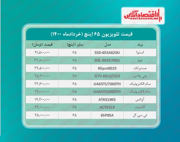 قیمت تلویزیون‌ ۶۵اینچ / ۴خردادماه